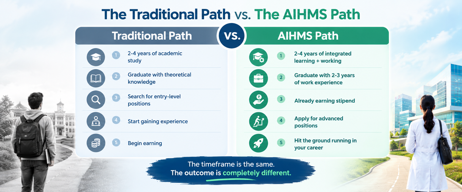Masters in Public Health, Masters in Hospital Administration, Public Health Course, AIHMS